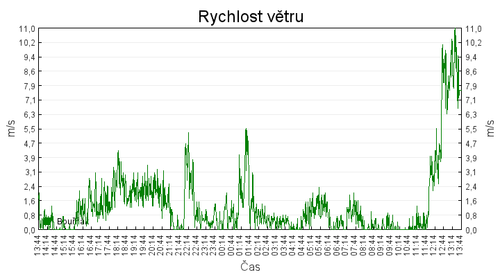 rychlost_vetru