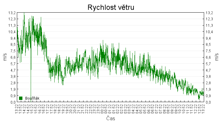 rychlost_vetru