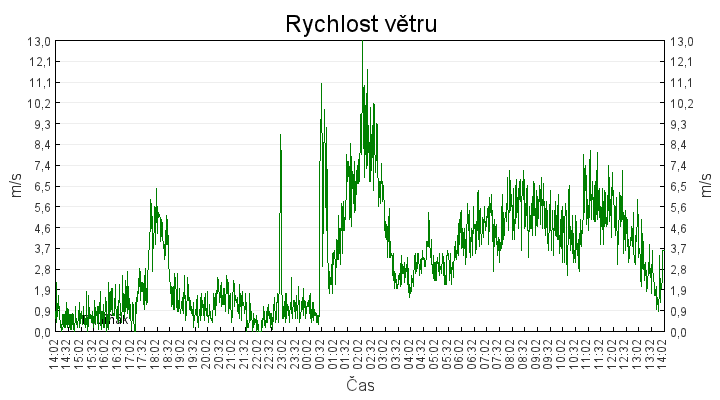 rychlost_vetru
