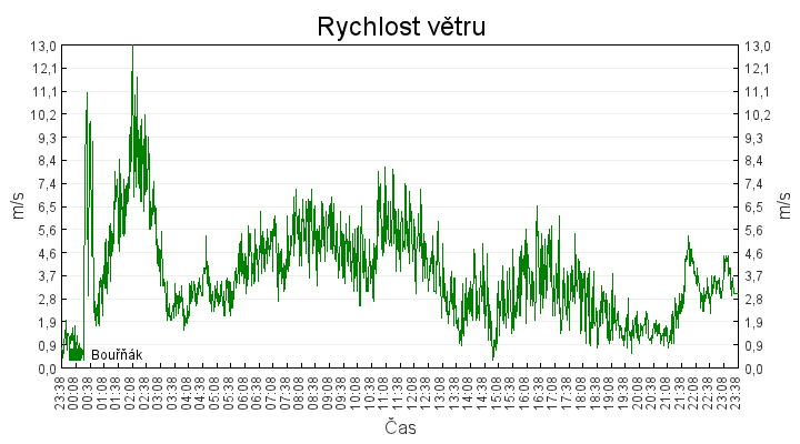 rychlost_vetru
