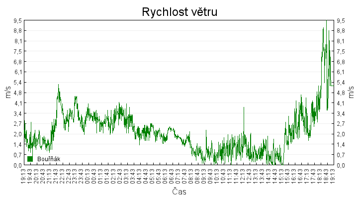 rychlost_vetru