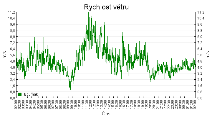 rychlost_vetru
