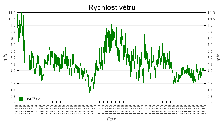 rychlost_vetru