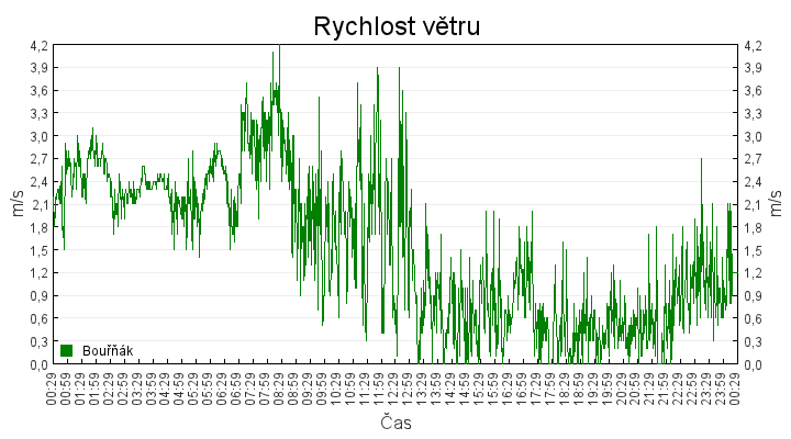 rychlost_vetru