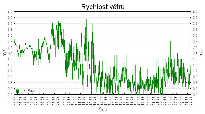 rychlost_vetru