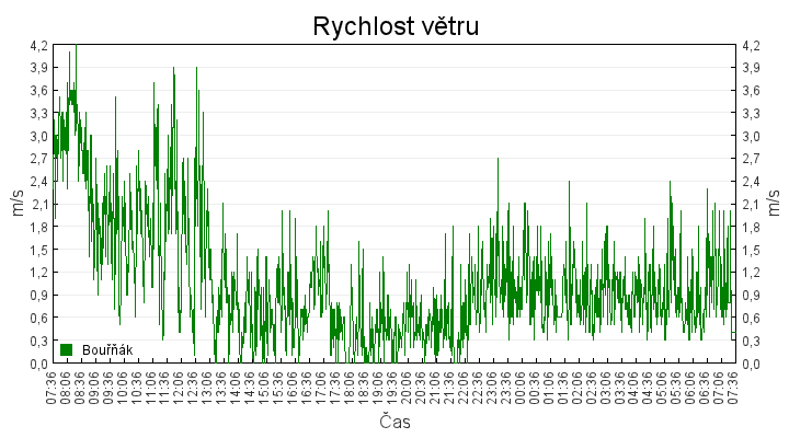 rychlost_vetru