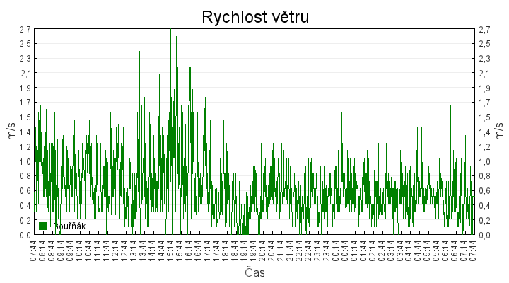 rychlost_vetru