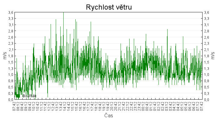rychlost_vetru