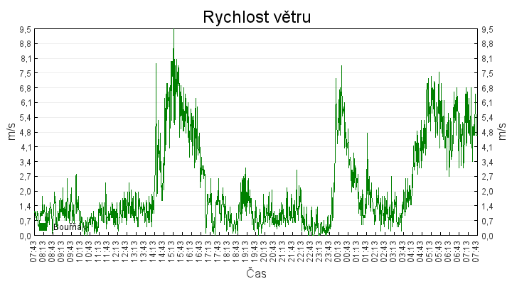 rychlost_vetru
