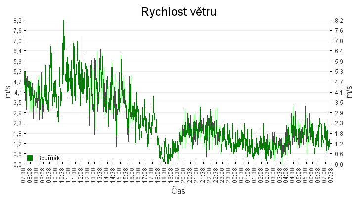 rychlost_vetru
