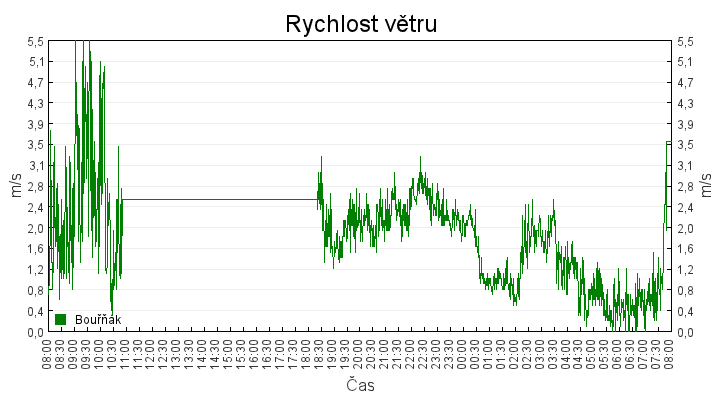 rychlost_vetru