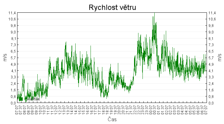 rychlost_vetru
