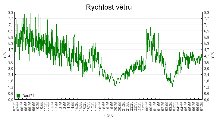 rychlost_vetru