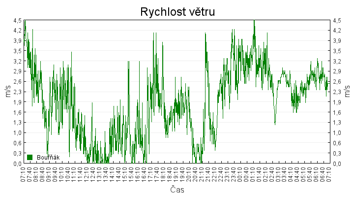 rychlost_vetru