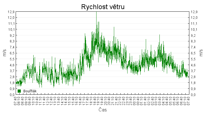 rychlost_vetru
