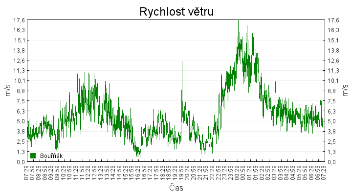 rychlost_vetru