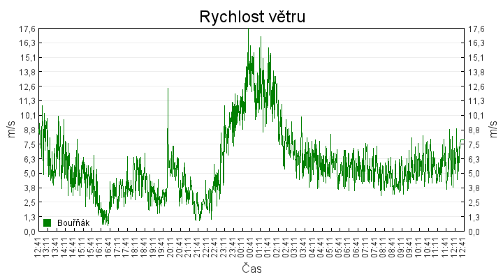 rychlost_vetru
