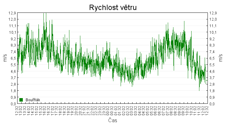 rychlost_vetru