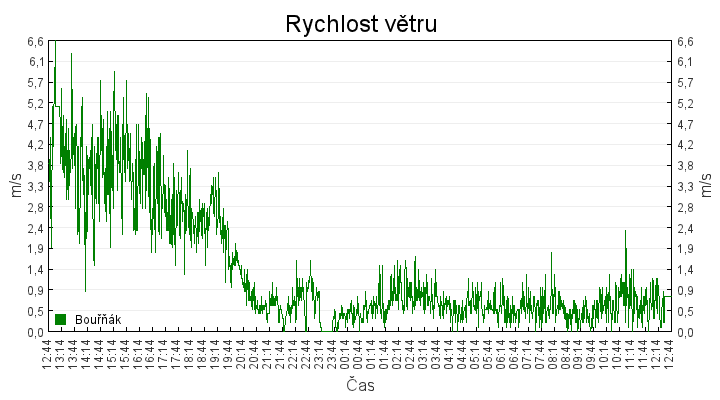 rychlost_vetru