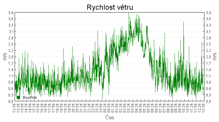rychlost_vetru