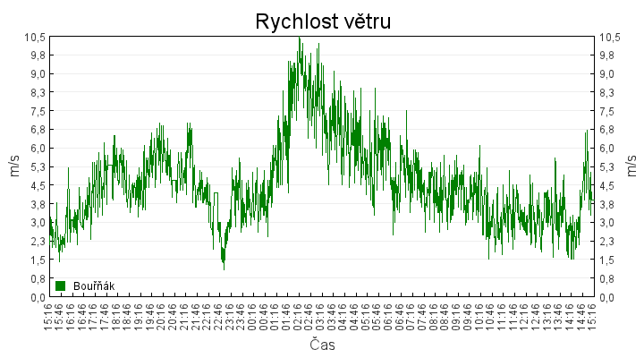 rychlost_vetru