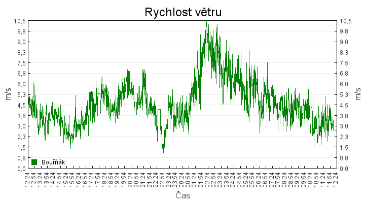 rychlost_vetru