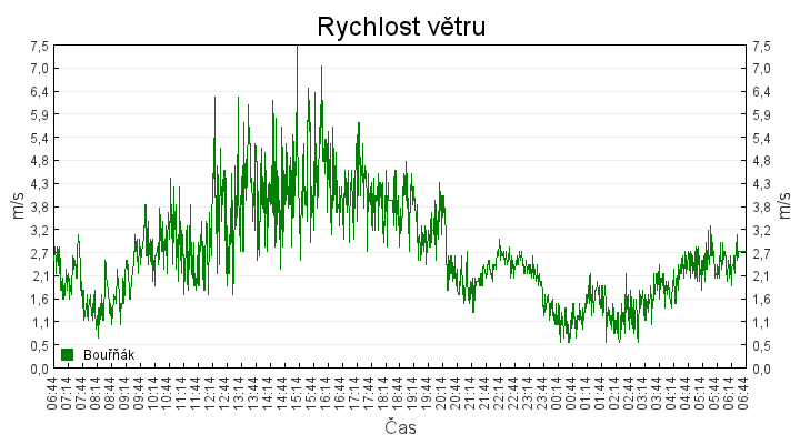 rychlost_vetru