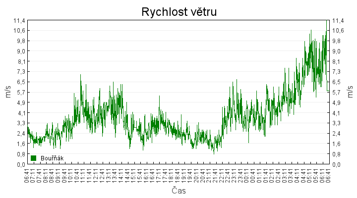 rychlost_vetru