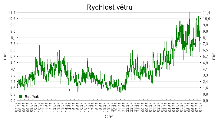 rychlost_vetru