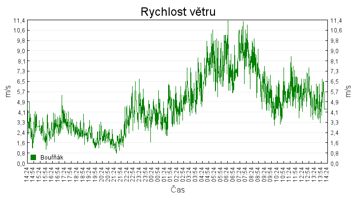 rychlost_vetru