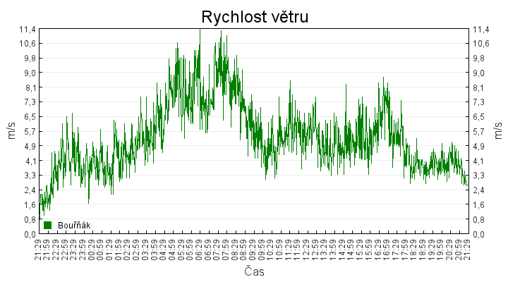 rychlost_vetru