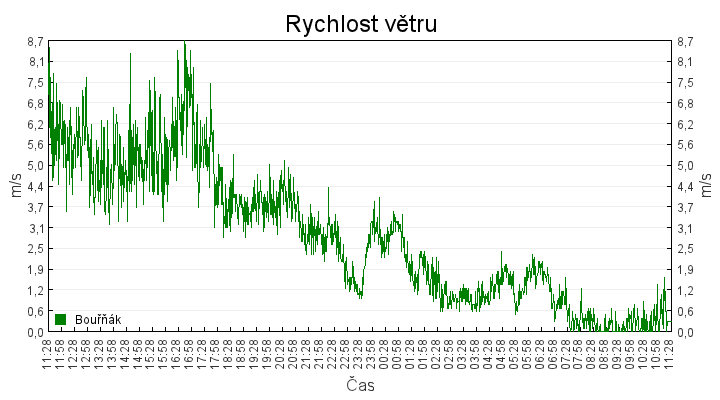 rychlost_vetru