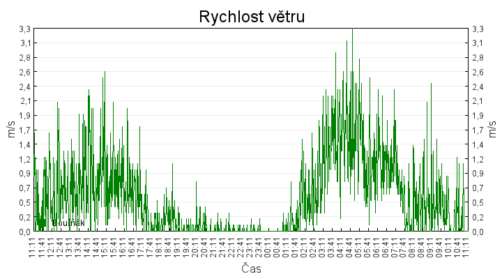 rychlost_vetru