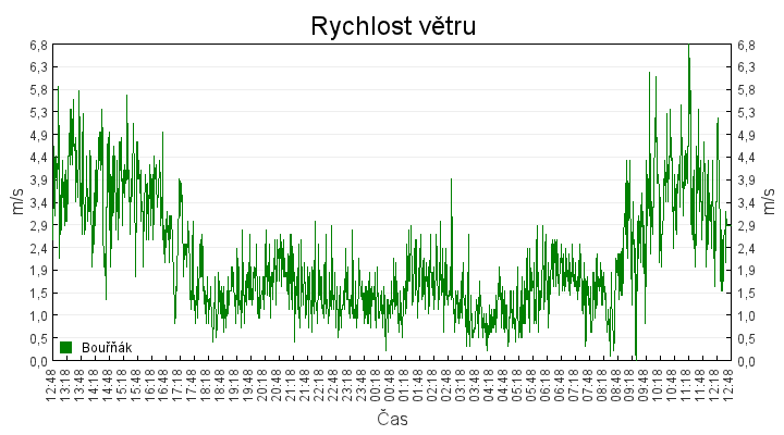 rychlost_vetru