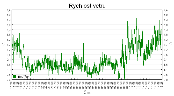 rychlost_vetru