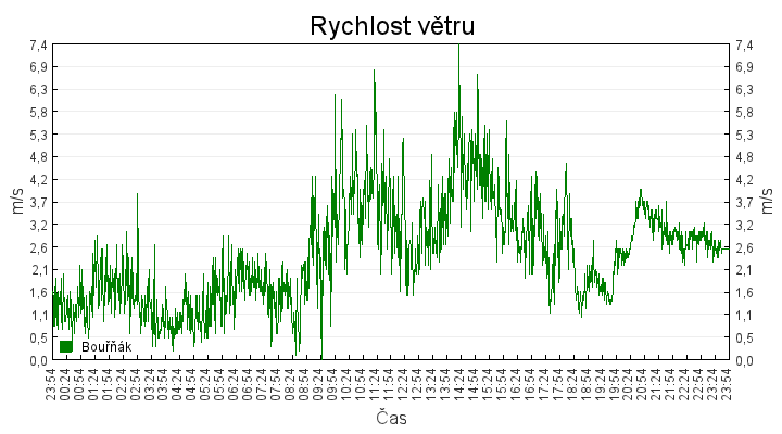 rychlost_vetru
