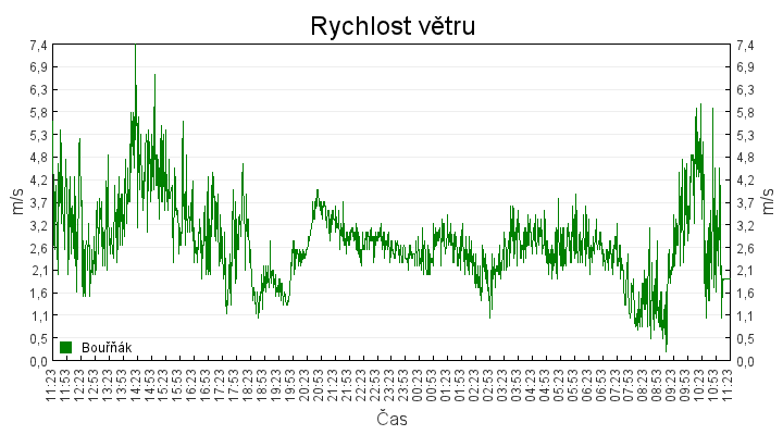 rychlost_vetru