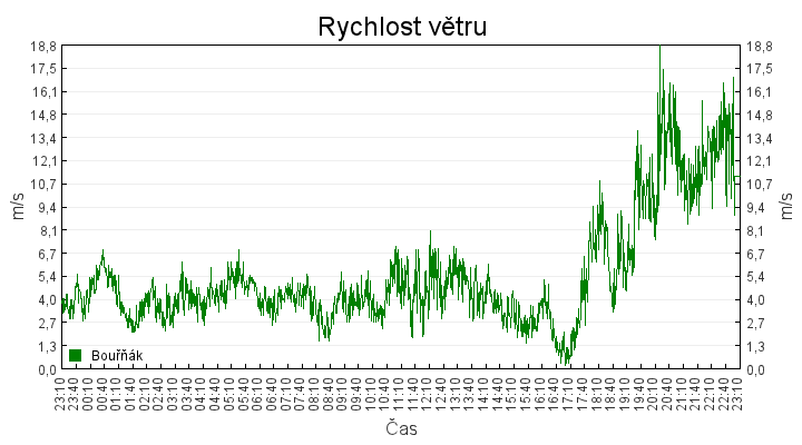 rychlost_vetru