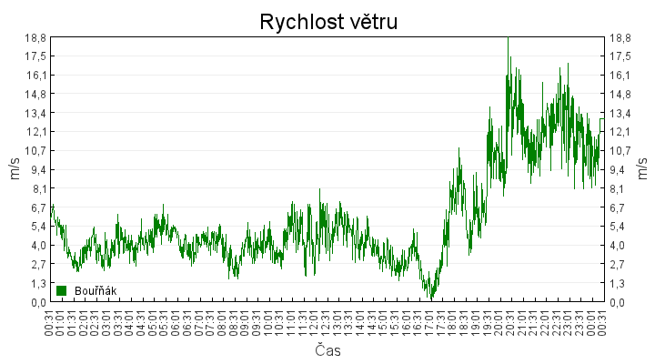 rychlost_vetru