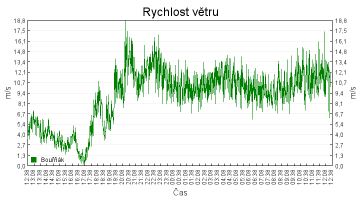 rychlost_vetru