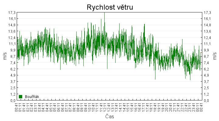 rychlost_vetru