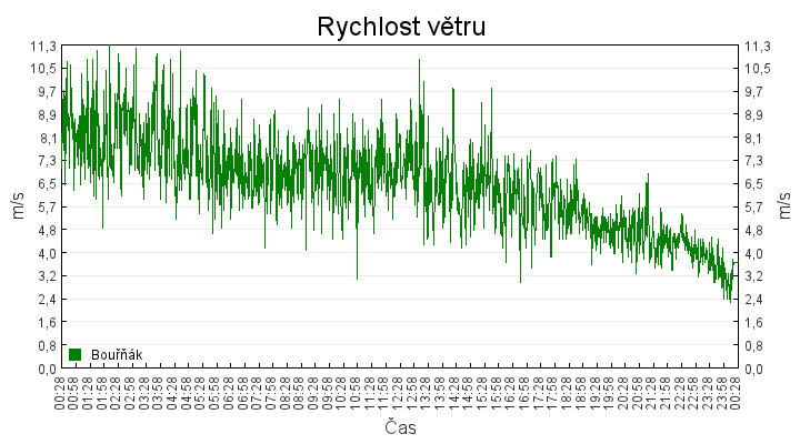 rychlost_vetru
