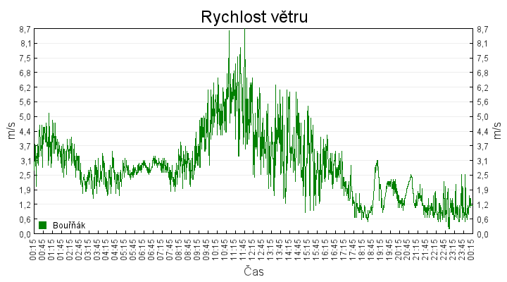 rychlost_vetru