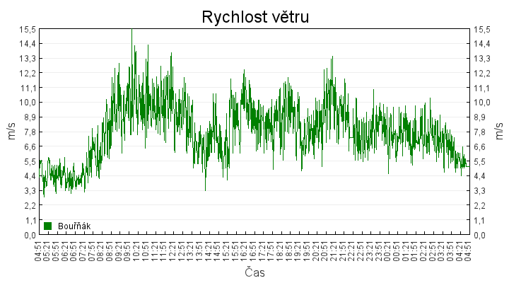 rychlost_vetru