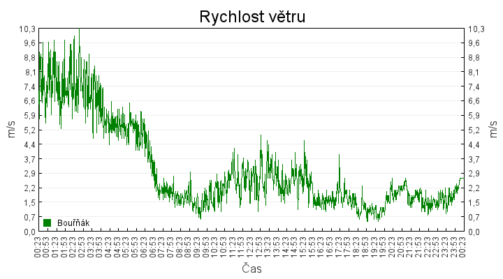 rychlost_vetru