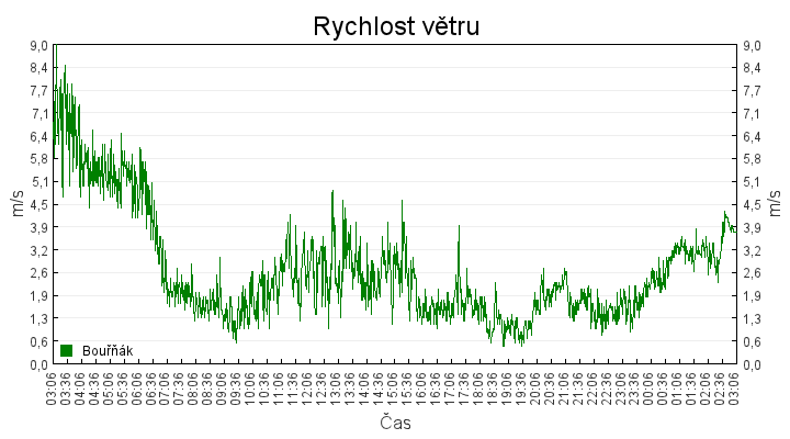 rychlost_vetru