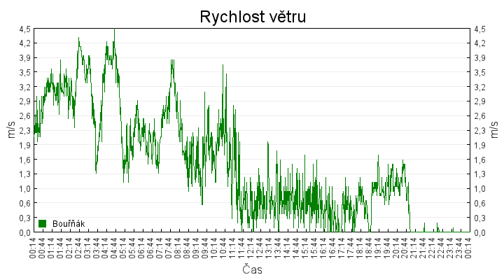 rychlost_vetru