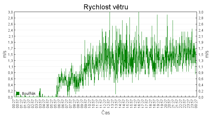 rychlost_vetru