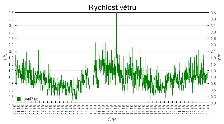 rychlost_vetru