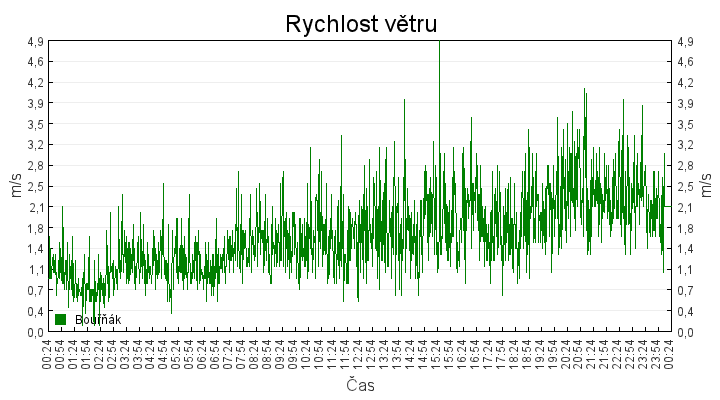 rychlost_vetru